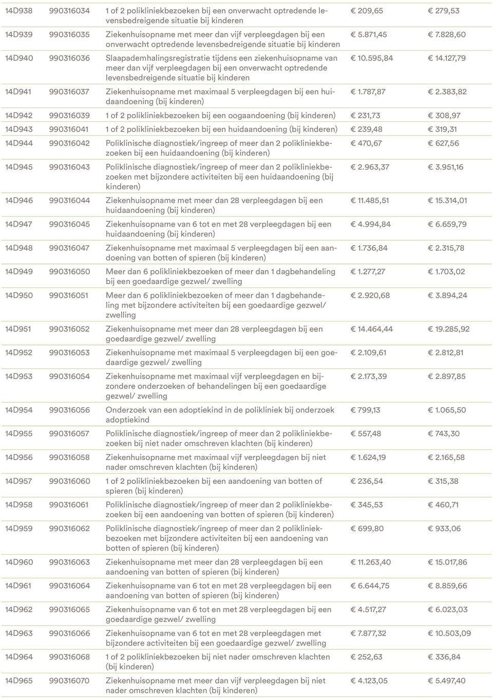 levensbedreigende situatie bij kinderen 14D941 990316037 Ziekenhuisopname met maximaal 5 verpleegdagen bij een huidaandoening (bij kinderen) 209,65 279,53 5.871,45 7.828,60 10.595,84 14.127,79 1.