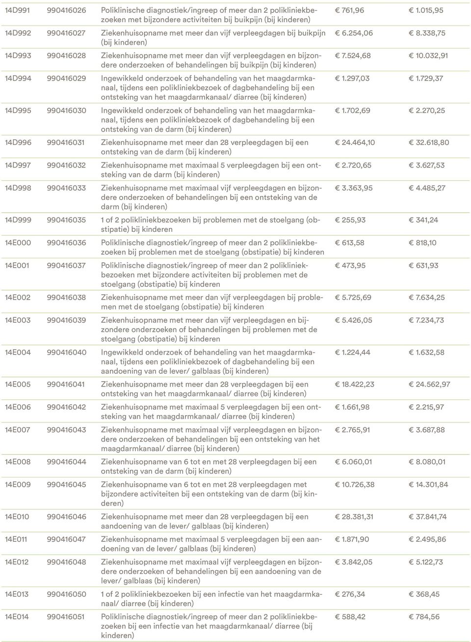 Ingewikkeld onderzoek of behandeling van het maagdarmkanaal, tijdens een polikliniekbezoek of dagbehandeling bij een ontsteking van het maagdarmkanaal/ diarree (bij kinderen) 14D995 990416030