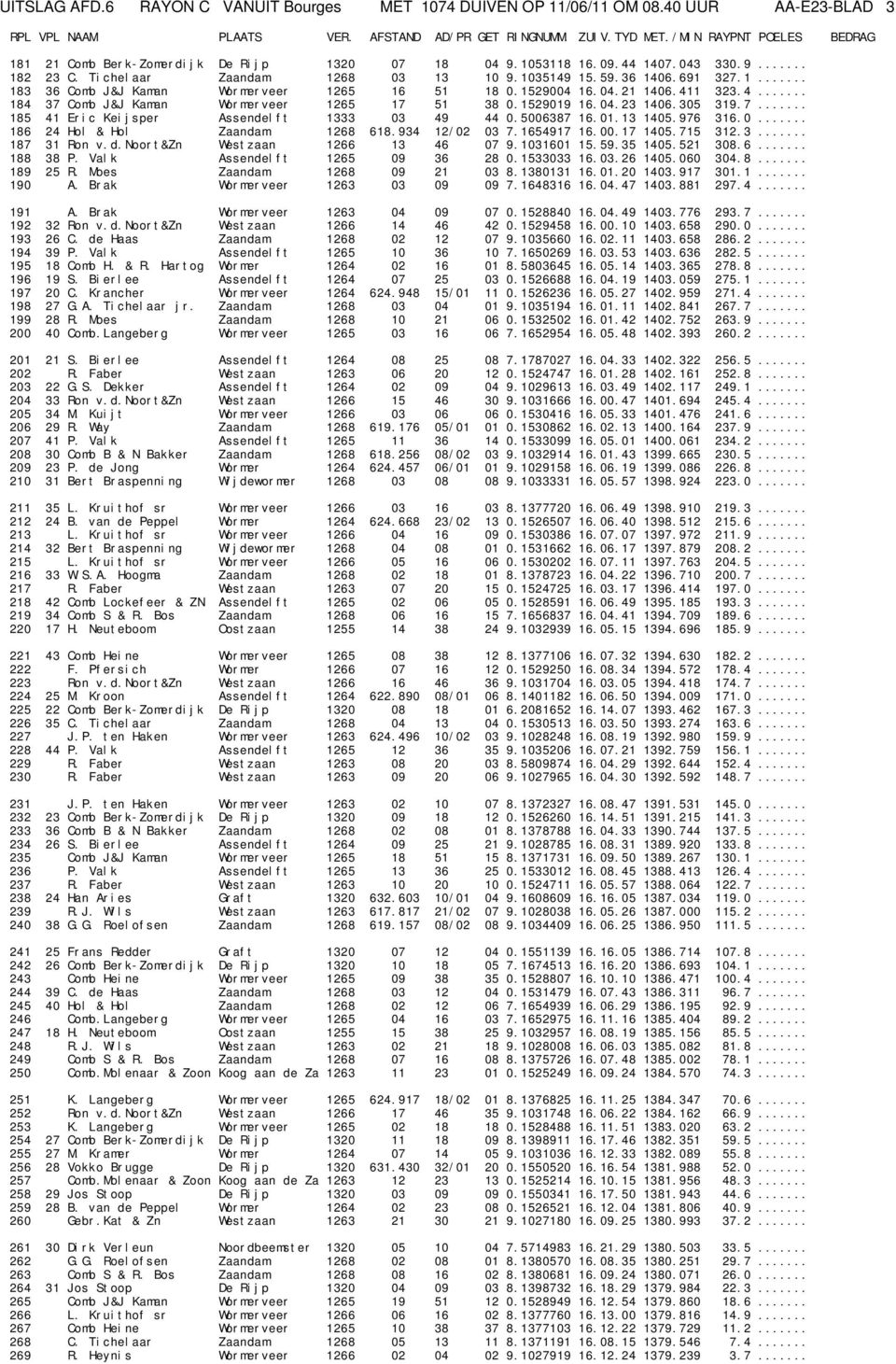1529004 16.04.21 1406.411 323.4... 184 37 Comb J&J Kaman Wormerveer 1265 17 51 38 0.1529019 16.04.23 1406.305 319.7... 185 41 Eric Keijsper Assendelft 1333 03 49 44 0.5006387 16.01.13 1405.976 316.0... 186 24 Hol & Hol Zaandam 1268 618.