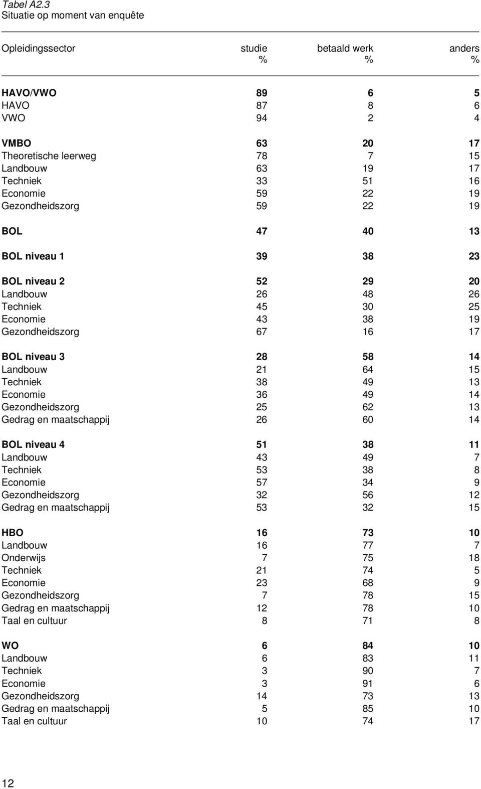 Economie 59 22 19 Gezondheidszorg 59 22 19 BOL 47 40 13 BOL niveau 1 39 38 23 BOL niveau 2 52 29 20 Landbouw 26 48 26 Techniek 45 30 25 Economie 43 38 19 Gezondheidszorg 67 16 17 BOL niveau 3 28 58