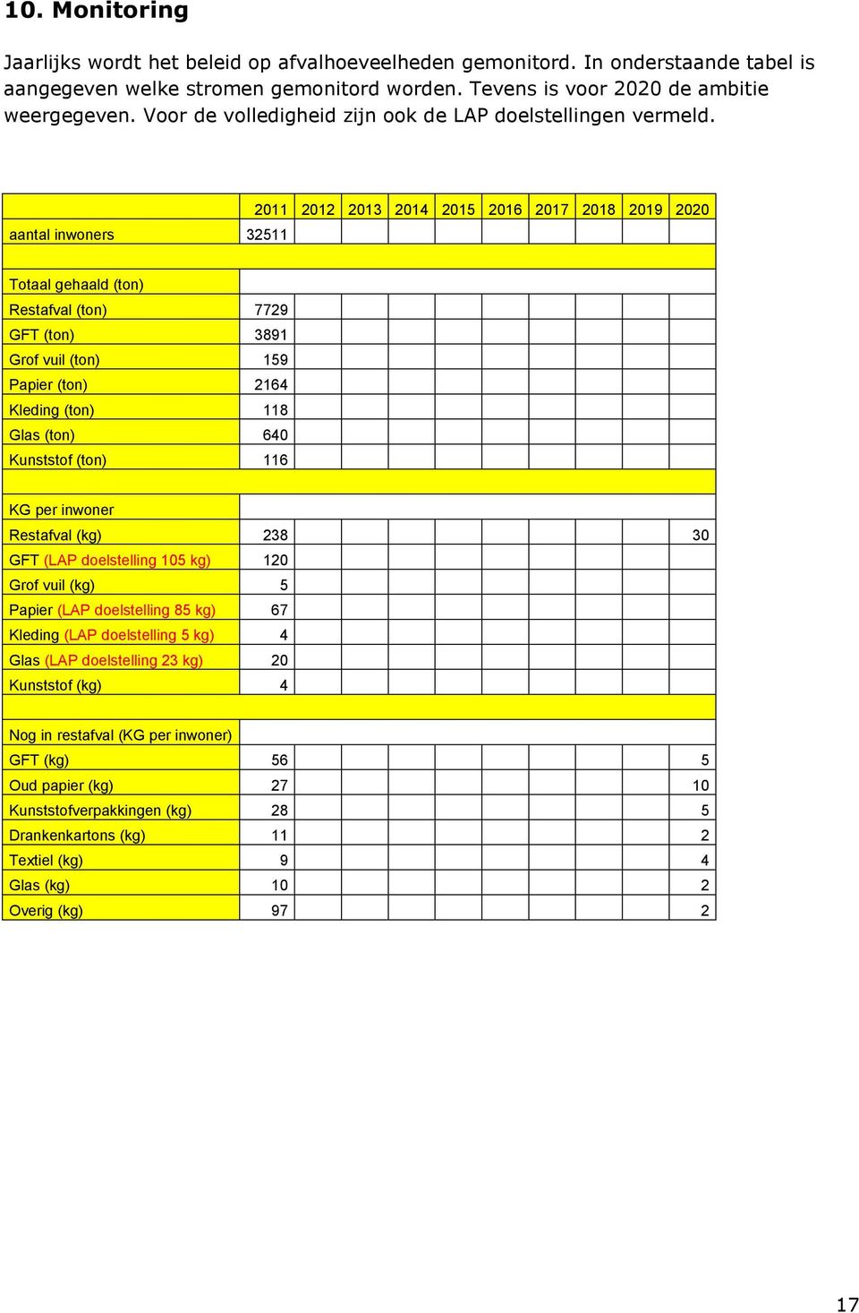 aantal inwoners 32511 2011 2012 2013 2014 2015 2016 2017 2018 2019 2020 Totaal gehaald (ton) Restafval (ton) 7729 GFT (ton) 3891 Grof vuil (ton) 159 Papier (ton) 2164 Kleding (ton) 118 Glas (ton) 640