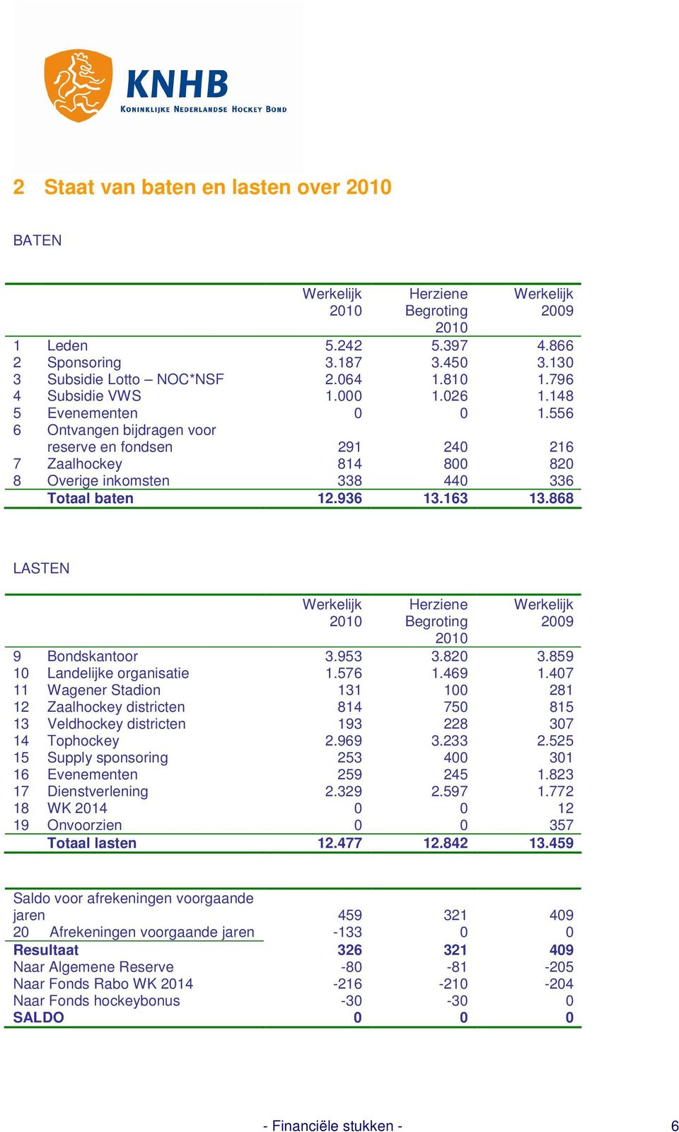 868 LASTEN Herziene Begroting 2009 9 Bondskantoor 3.953 3.820 3.859 10 Landelijke organisatie 1.576 1.469 1.