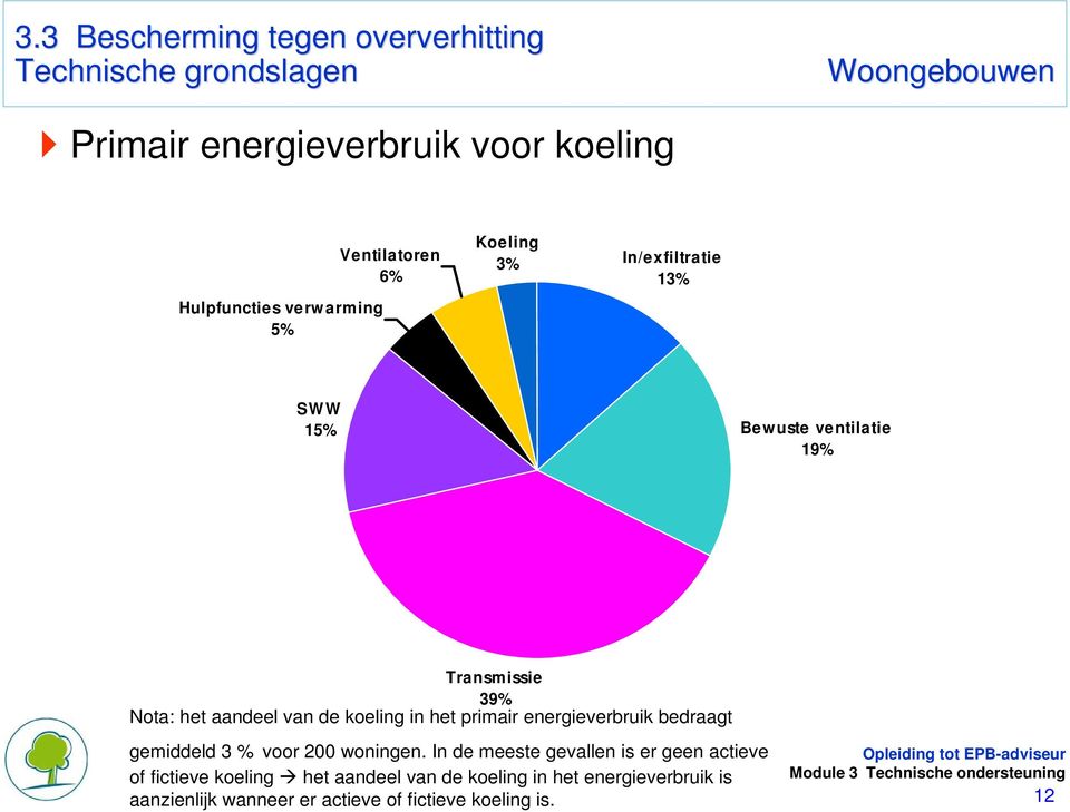 primair energieverbruik bedraagt gemiddeld 3 % voor 200 woningen.