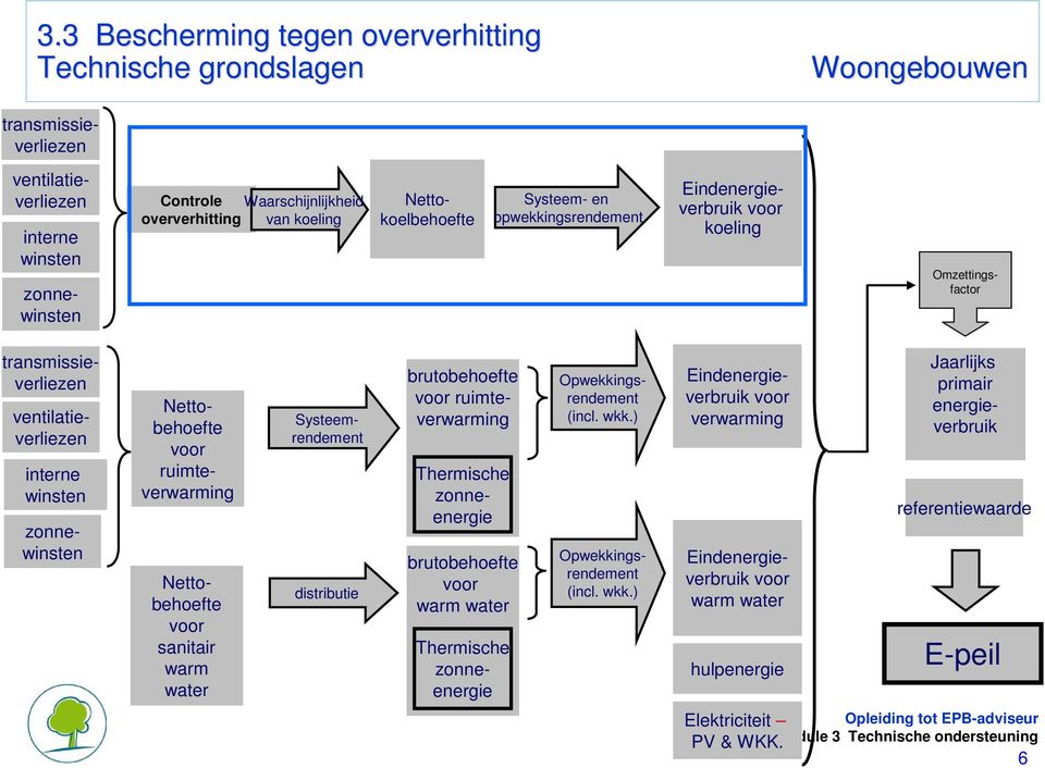 brutobehoefte voor ruimteverwarming Thermische zonneenergie brutobehoefte voor warm water Opwekkingsrendement (incl. wkk.