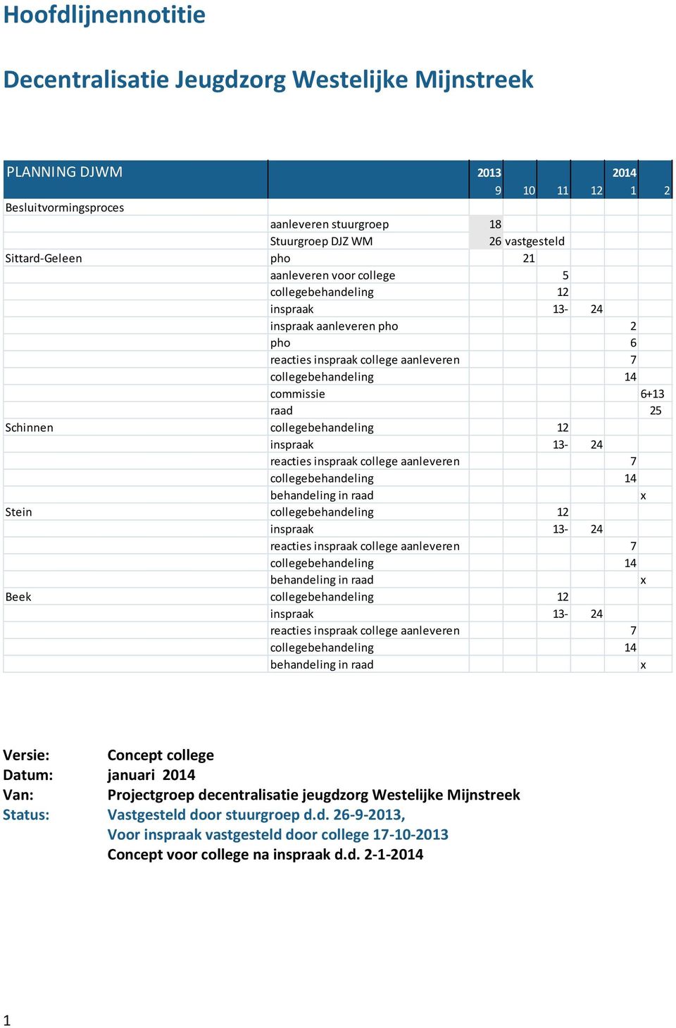 25 Schinnen collegebehandeling 12 inspraak 13-24 reacties inspraak college aanleveren 7 collegebehandeling 14 behandeling in raad x Stein collegebehandeling 12 inspraak 13-24 reacties inspraak