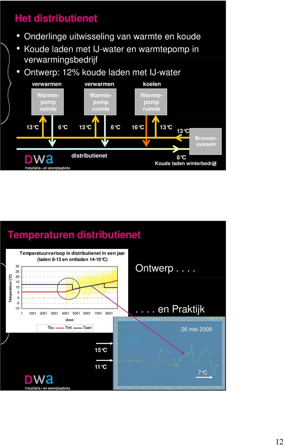 distributienet 8 C Koude laden winterbedrijf 23 Temperaturen distributienet Temperatuur [ C C] Temperatuurverloop in distributienet in een jaar (laden