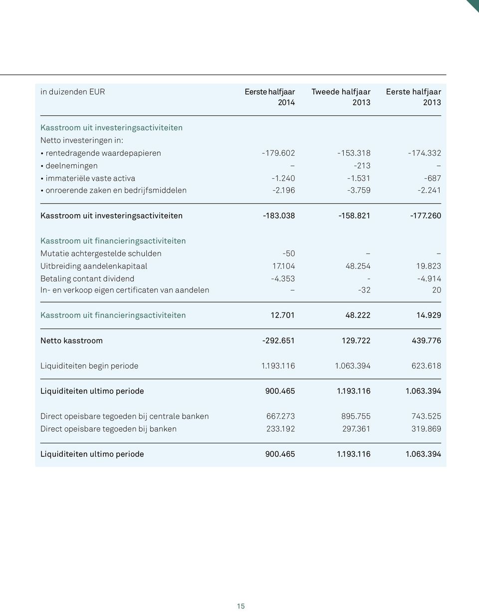 260 Kasstroom uit financieringsactiviteiten Mutatie achtergestelde schulden -50 Uitbreiding aandelenkapitaal 17.104 48.254 19.823 Betaling contant dividend -4.353 - -4.