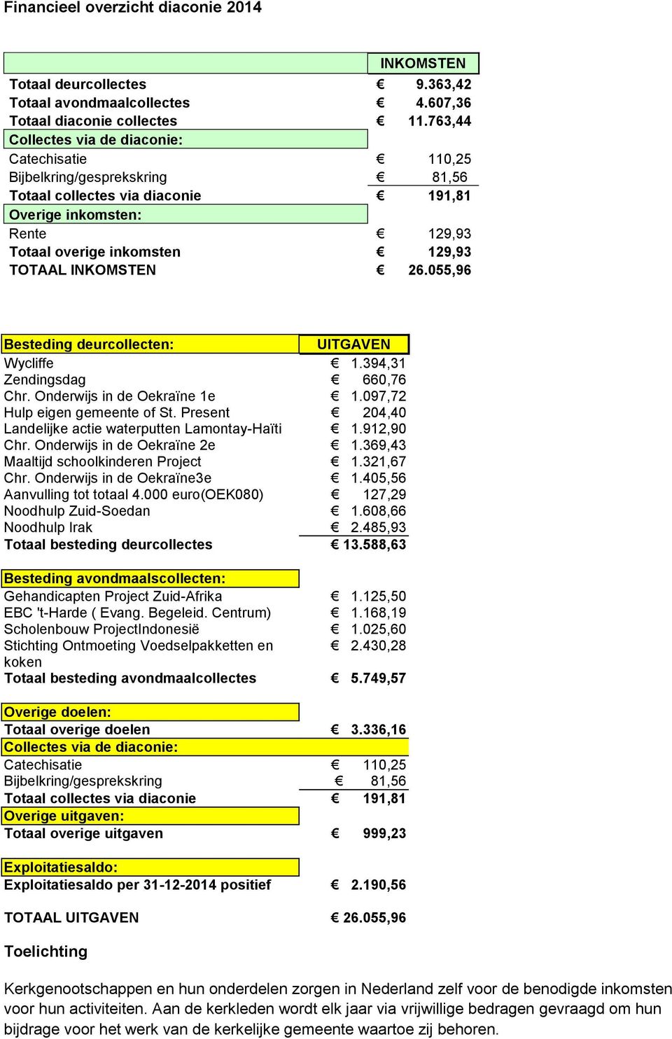 INKOMSTEN 26.055,96 Besteding deurcollecten: UITGAVEN Wycliffe 1.394,31 Zendingsdag 660,76 Chr. Onderwijs in de Oekraïne 1e 1.097,72 Hulp eigen gemeente of St.