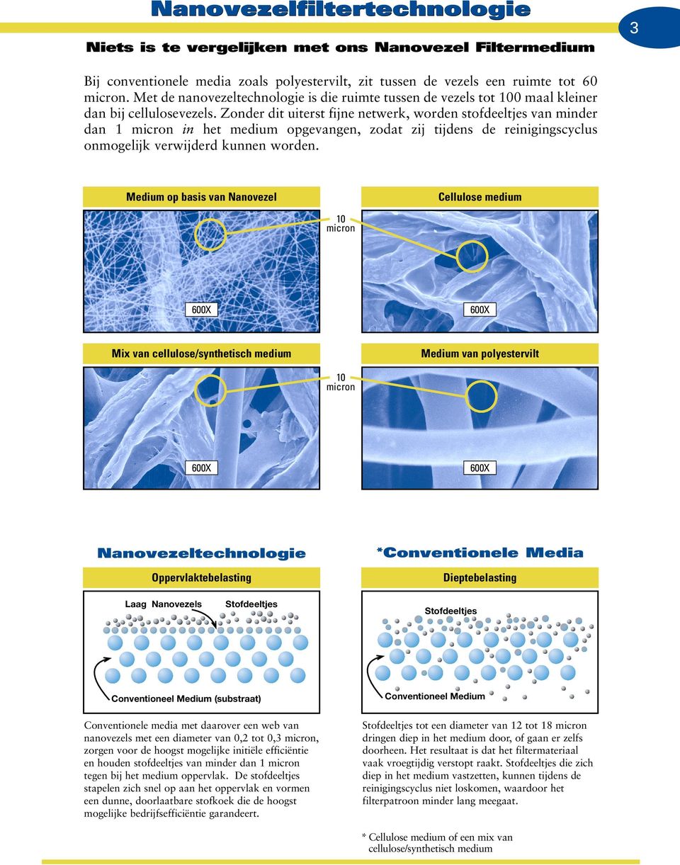 Zonder dit uiterst fijne netwerk, worden stofdeeltjes van minder dan 1 micron in het medium opgevangen, zodat zij tijdens de reinigingscyclus onmogelijk verwijderd kunnen worden.