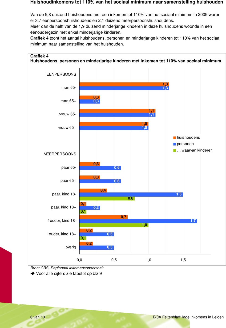 Meer dan de helft van de 1,9 duizend minderjarige kinderen in deze huishoudens woonde in een eenoudergezin met enkel minderjarige kinderen.