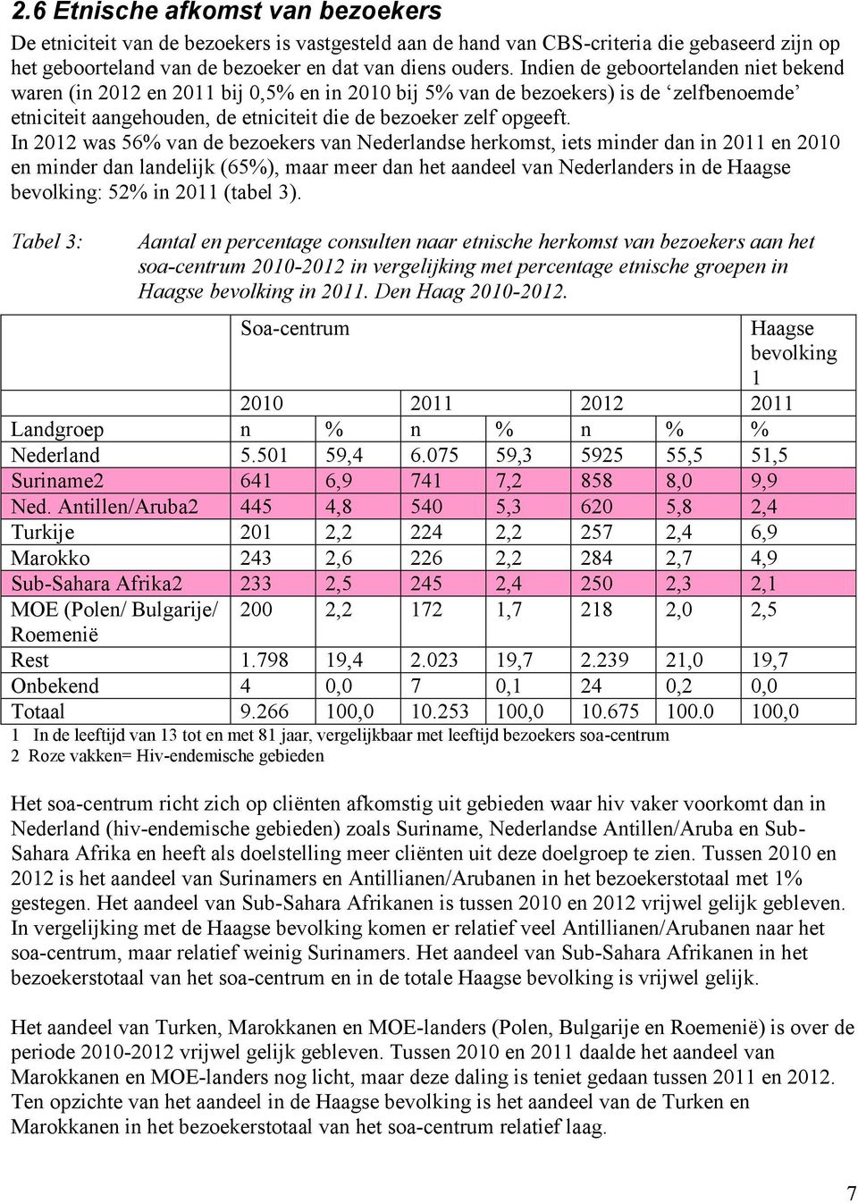 In 212 was 56% van de bezoekers van Nederlandse herkomst, iets minder dan in 211 en 21 en minder dan landelijk (65%), maar meer dan het aandeel van Nederlanders in de Haagse bevolking: 52% in 211