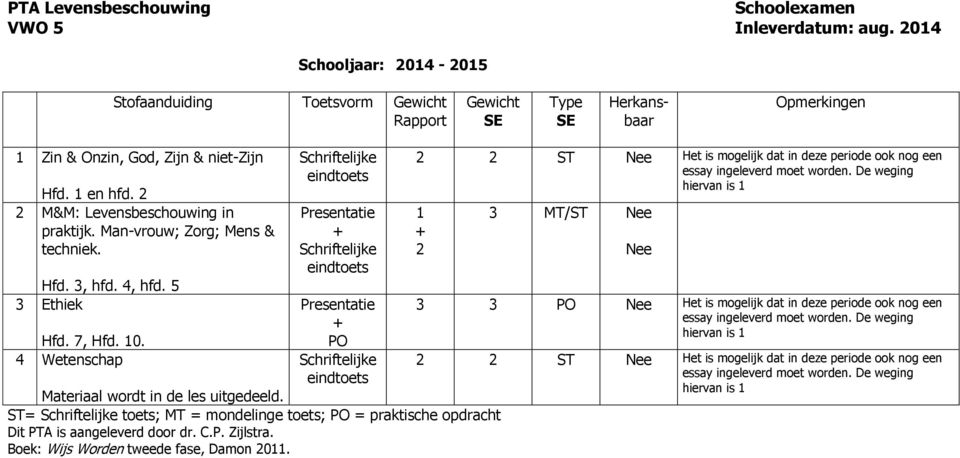 Man-vrouw; Zorg; Mens & techniek. Hfd. 3, hfd. 4, hfd. 5 3 Ethiek Hfd. 7, Hfd. 0.