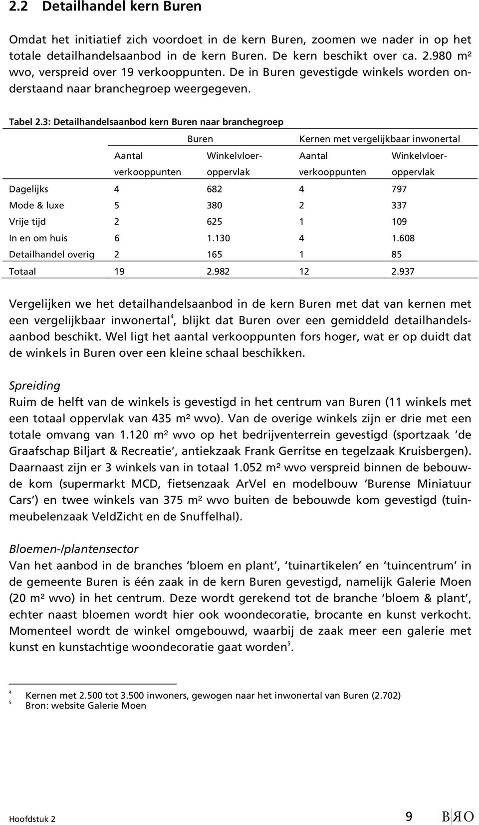 3: Detailhandelsaanbod kern Buren naar branchegroep Buren Kernen met vergelijkbaar inwonertal Aantal verkooppunten Winkelvloeroppervlak Aantal verkooppunten Winkelvloeroppervlak Dagelijks 4 682 4 797