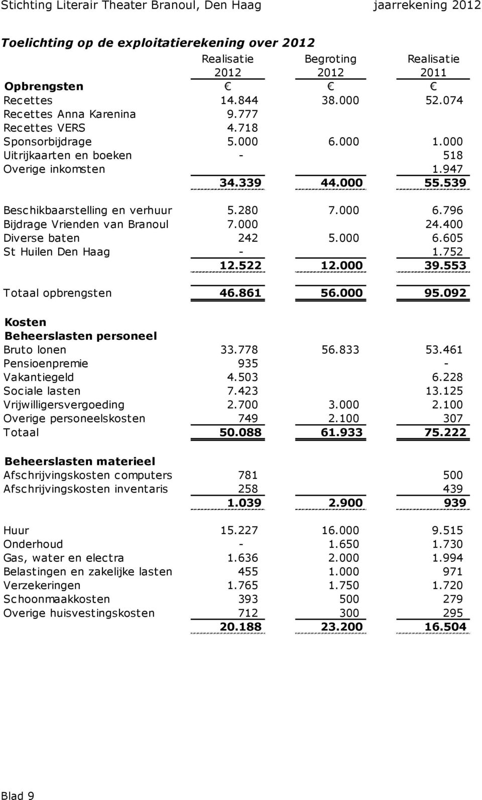 000 24.400 Diverse baten 242 5.000 6.605 St Huilen Den Haag - 1.752 12.522 12.000 39.553 Totaal opbrengsten 46.861 56.000 95.092 Kosten Beheerslasten personeel Bruto lonen 33.778 56.833 53.