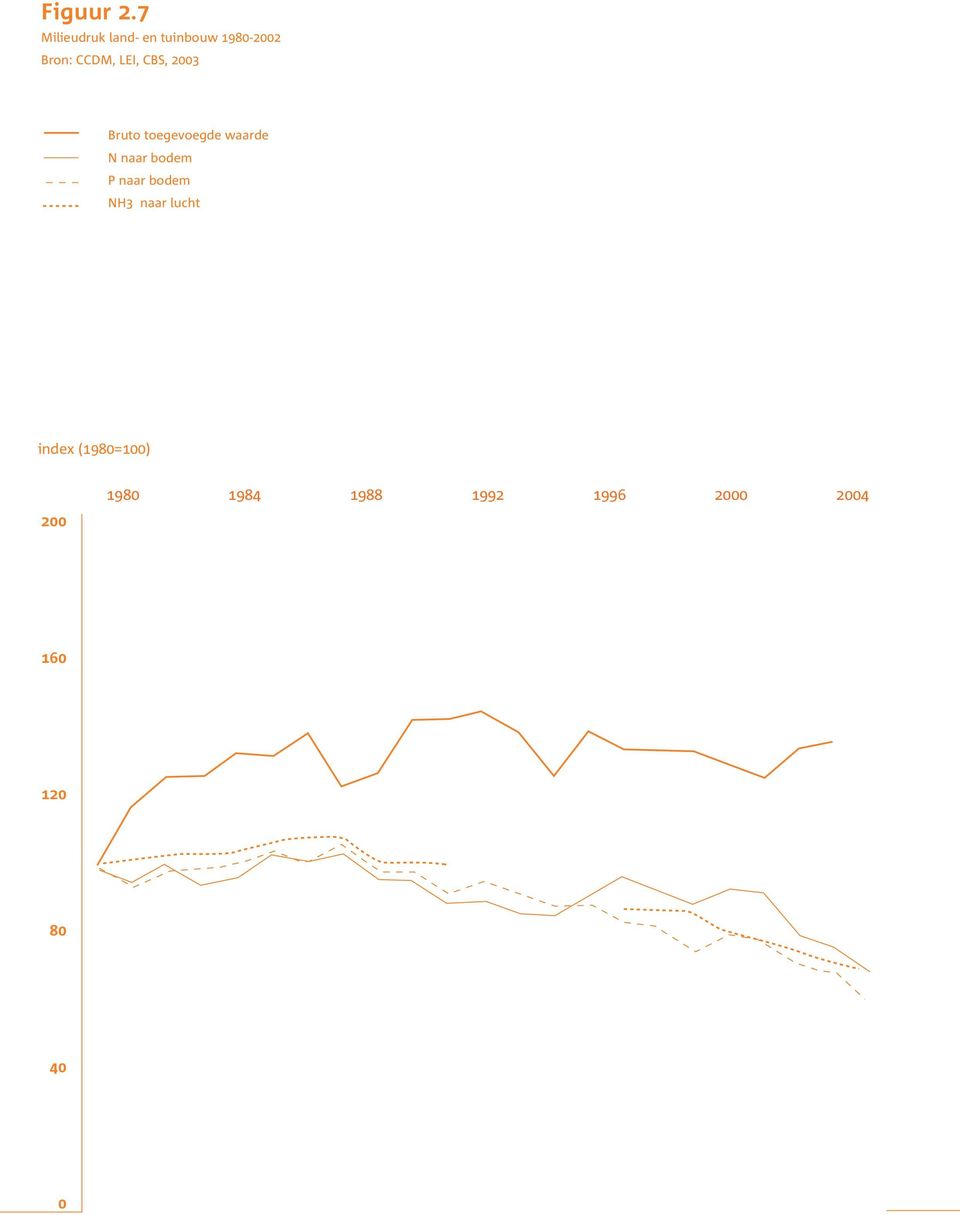 tuinbouw tuinbouw index index (198=1) (198=1) Bruto toegevoegde waarde Bruto toegevoegde waarde naar