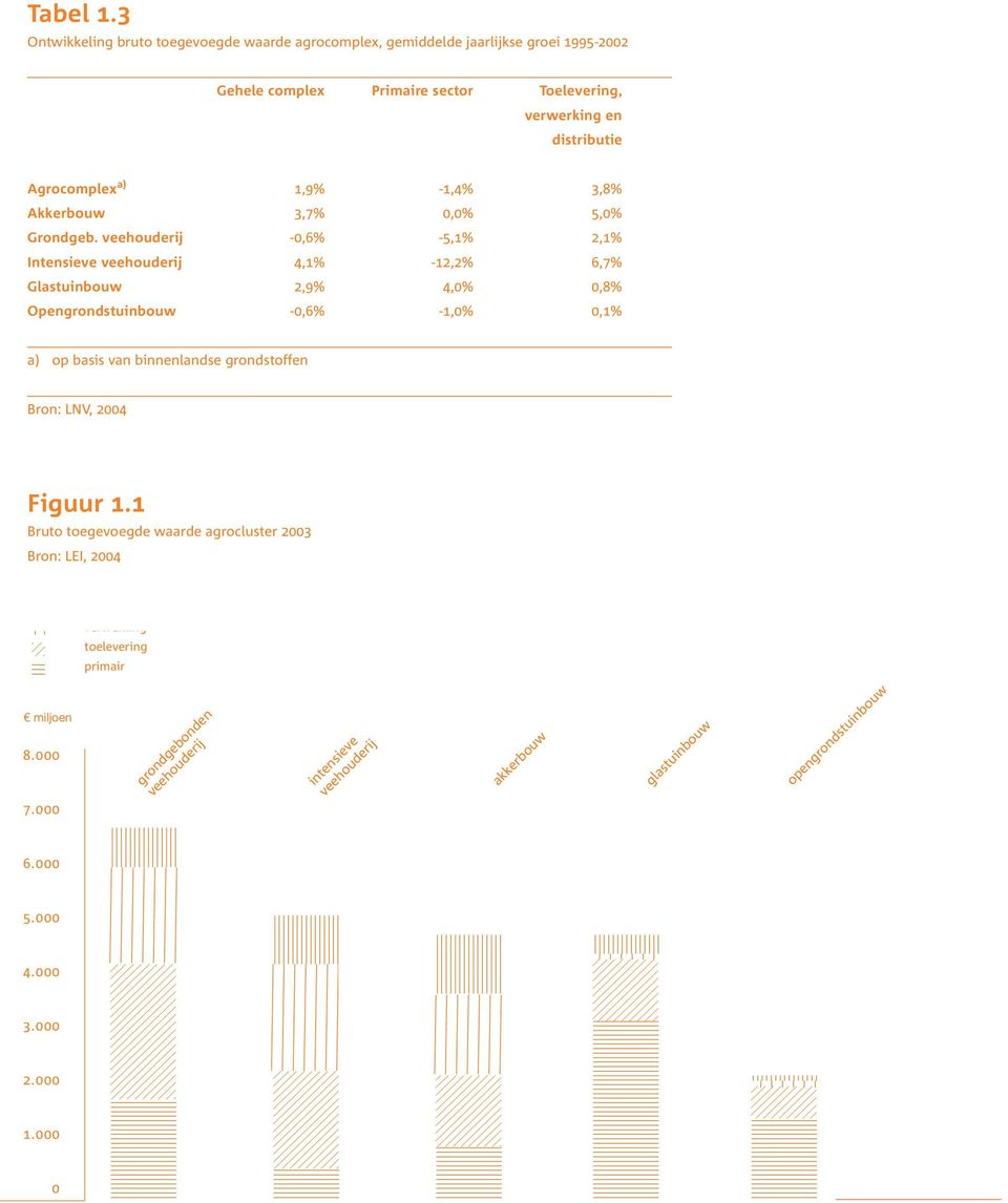 Toelevering, verwerking en distributie Agrocomplex a) 1,9% -1,4% 3,8% Akkerbouw 3,7%,% 5,% Grondgeb.