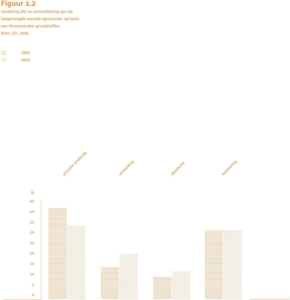 waarde agrocluster op basis Food sales of top van binnenlandse grondstoffen 1 retailers 1995 Bron: