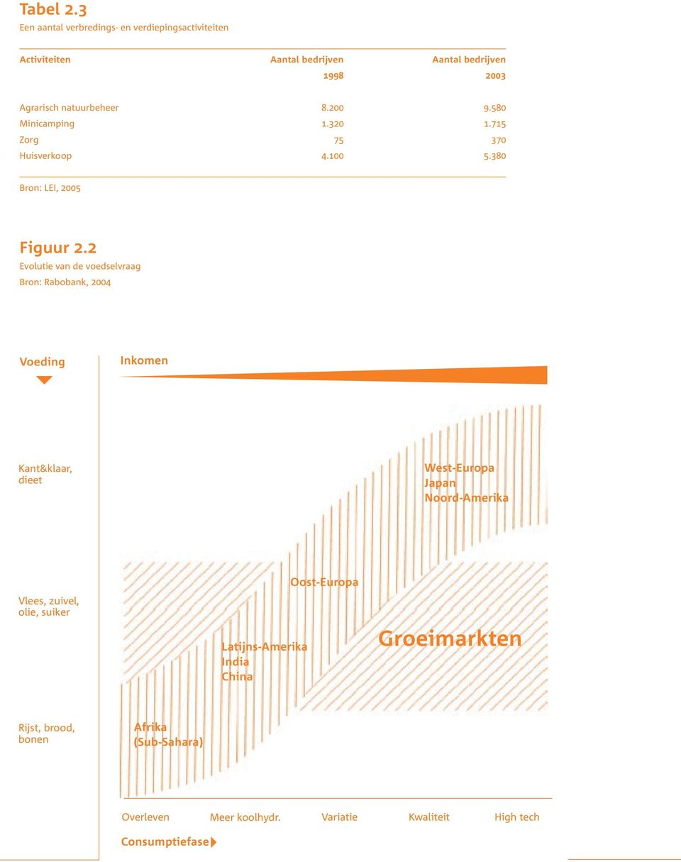 bedrijven 1998 23 1999 Agrarisch 23 natuurbeheer 8.2 9.58 Minicamping 1.32 1.715 Zorg 75 37 Huisverkoop 4.1 5.38 Bron: LEI, 25 Figuur 2.