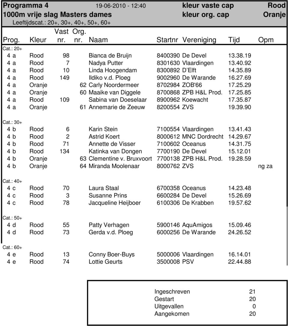 27.69 4 a Oranje 62 Carly Noordermeer 8702984 ZOB'66 17.25.29 4 a Oranje 60 Maaike van Diggele 8700868 ZPB H&L Prod. 17.25.85 4 a Rood 109 Sabina van Doeselaar 8900962 Koewacht 17.35.