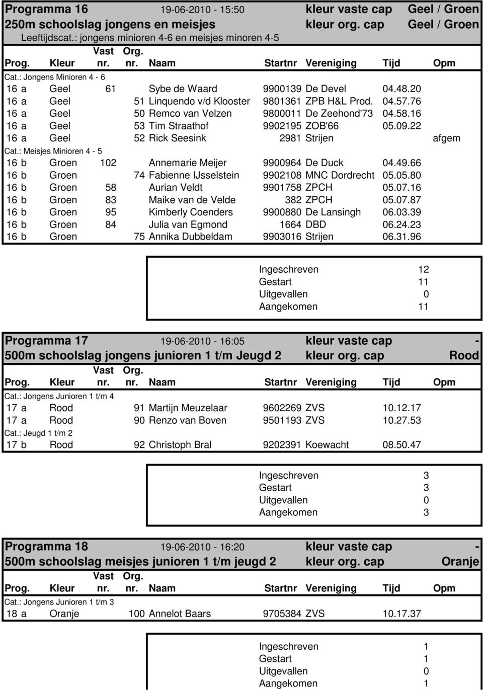 58.16 16 a Geel 53 Tim Straathof 9902195 ZOB'66 05.09.22 16 a Geel 52 Rick Seesink 2981 Strijen afgem Cat.: Meisjes Minioren 4-5 16 b Groen 102 Annemarie Meijer 9900964 De Duck 04.49.
