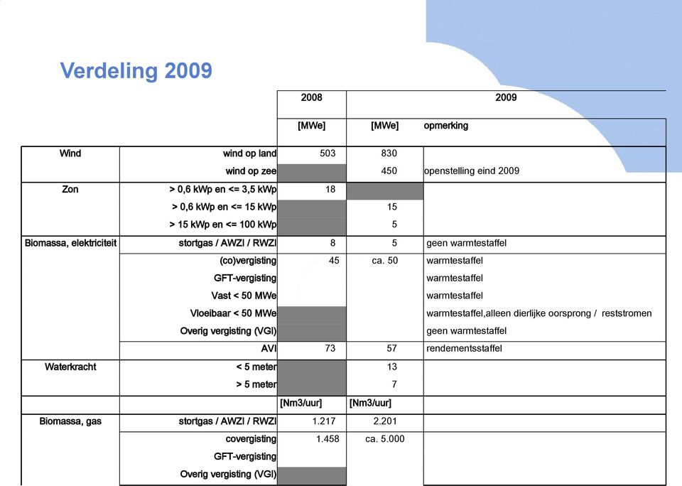 50 warmtestaffel GFT-vergisting warmtestaffel Vast < 50 MWe warmtestaffel Vloeibaar < 50 MWe warmtestaffel,alleen dierlijke oorsprong / reststromen Overig vergisting