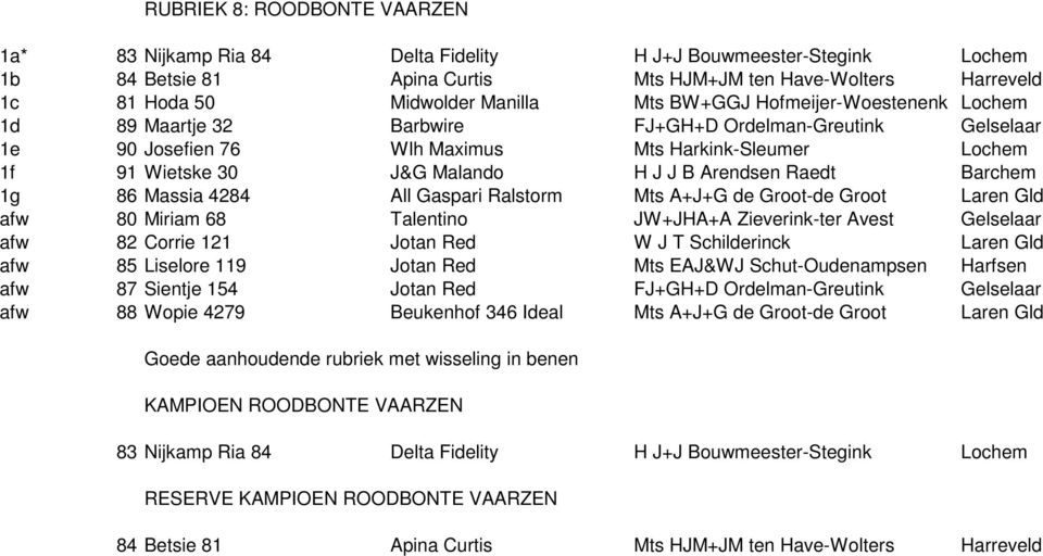 Arendsen Raedt Barchem 1g 86 Massia 4284 All Gaspari Ralstorm Mts A+J+G de Groot-de Groot Laren Gld afw 80 Miriam 68 Talentino JW+JHA+A Zieverink-ter Avest Gelselaar afw 82 Corrie 121 Jotan Red W J T