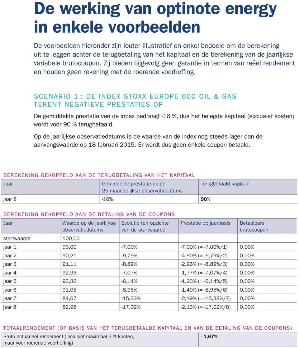 SCENARIO 1 : DE INDEX STOXX EUROPE 600 OIL & GAS TEKENT NEGATIEVE PRESTATIES OP De gemiddelde prestatie van de index bedraagt -16 %, dus het belegde kapitaal (exclusief kosten) wordt voor 90 %