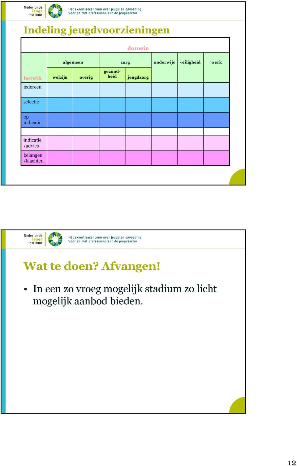 indicatie indicatie /advies belangen /klachten Wat te doen? Afvangen!