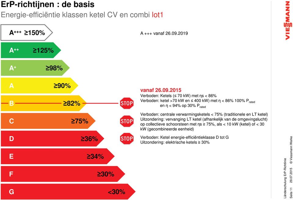 2015 Verboden: Ketels ( 70 kw) met ƞs < 86% Verboden: ketel >70 kw en 400 kw) met ƞ < 86% 100% P rated enƞ < 94% op 30% P rated C 75% Verboden: centrale