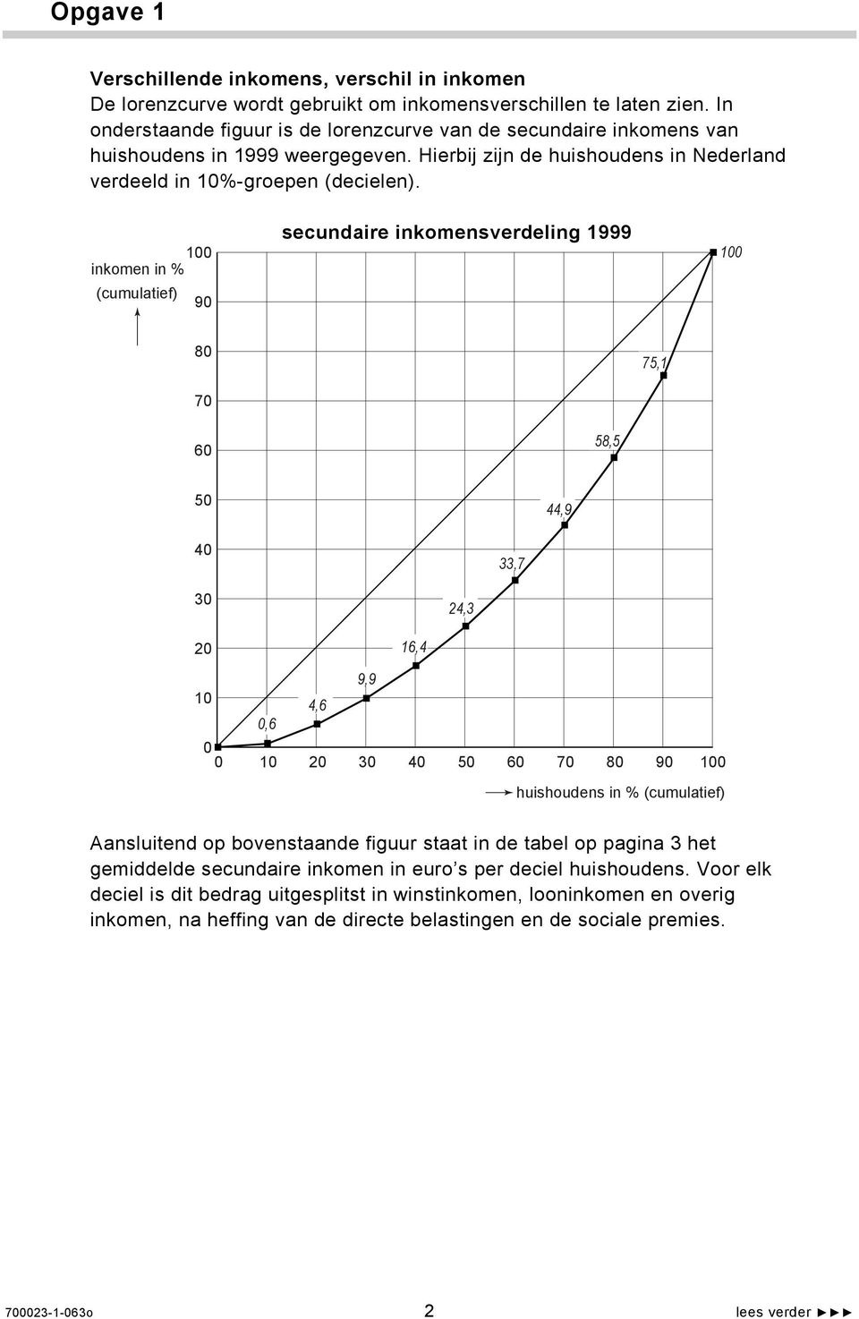 100 inkomen in % (cumulatief) 90 secundaire inkomensverdeling 1999 100 80 75,1 70 60 58,5 50 44,9 40 33,7 30 24,3 20 16,4 10 0 0 0,6 10 4,6 20 9,9 30 40 50 60 70 80 90 100 huishoudens in %
