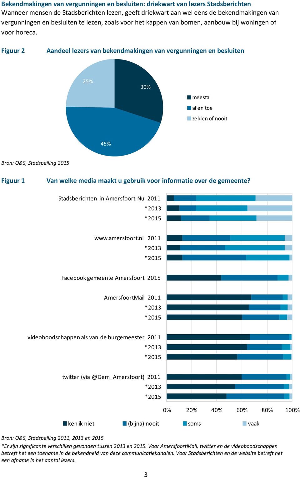 Figuur 2 Aandeel lezers van bekendmakingen van vergunningen en besluiten 25% 30% meestal af en toe zelden of nooit 45% Bron: O&S, Stadspeiling 2015 Figuur 1 Van welke media maakt u gebruik voor