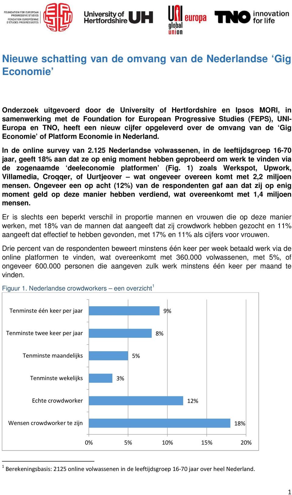 125 Nederlandse volwassenen, in de leeftijdsgroep 16-70 jaar, geeft 1 aan dat ze op enig moment hebben geprobeerd om werk te vinden via de zogenaamde deeleconomie platformen (Fig.