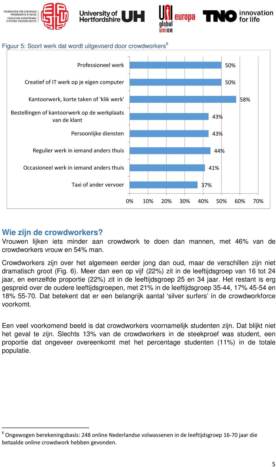 70% Wie zijn de crowdworkers? Vrouwen lijken iets minder aan crowdwork te doen dan mannen, met 46% van de crowdworkers vrouw en 54% man.