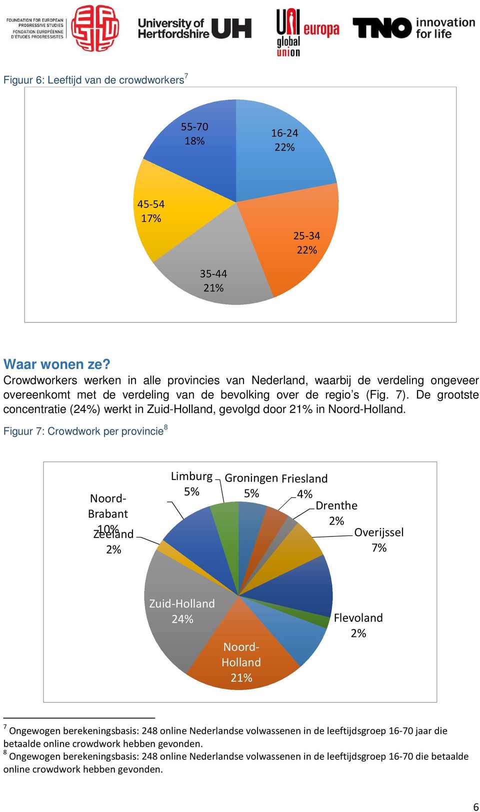 De grootste concentratie (24%) werkt in Zuid-Holland, gevolgd door 21% in Noord-Holland.