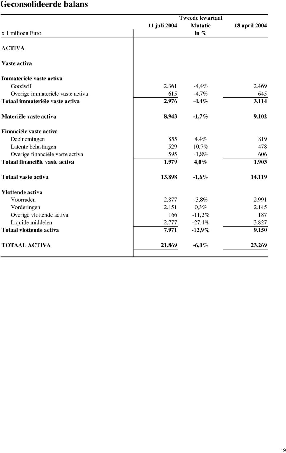 102 Financiële vaste activa Deelnemingen 855 4,4% 819 Latente belastingen 529 10,7% 478 Overige financiële vaste activa 595-1,8% 606 Totaal financiële vaste activa 1.979 4,0% 1.