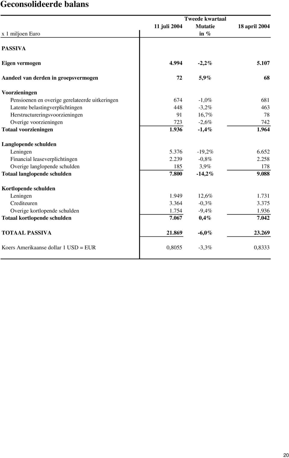 Herstructureringsvoorzieningen 91 16,7% 78 Overige voorzieningen 723-2,6% 742 Totaal voorzieningen 1.936-1,4% 1.964 Langlopende schulden Leningen 5.376-19,2% 6.652 Financial leaseverplichtingen 2.