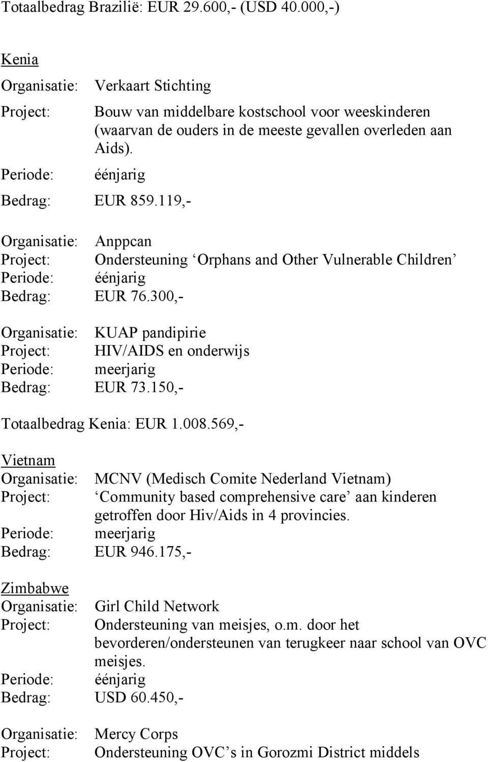 150,- Totaalbedrag Kenia: EUR 1.008.569,- Vietnam MCNV (Medisch Comite Nederland Vietnam) Community based comprehensive care aan kinderen getroffen door Hiv/Aids in 4 provincies. Bedrag: EUR 946.