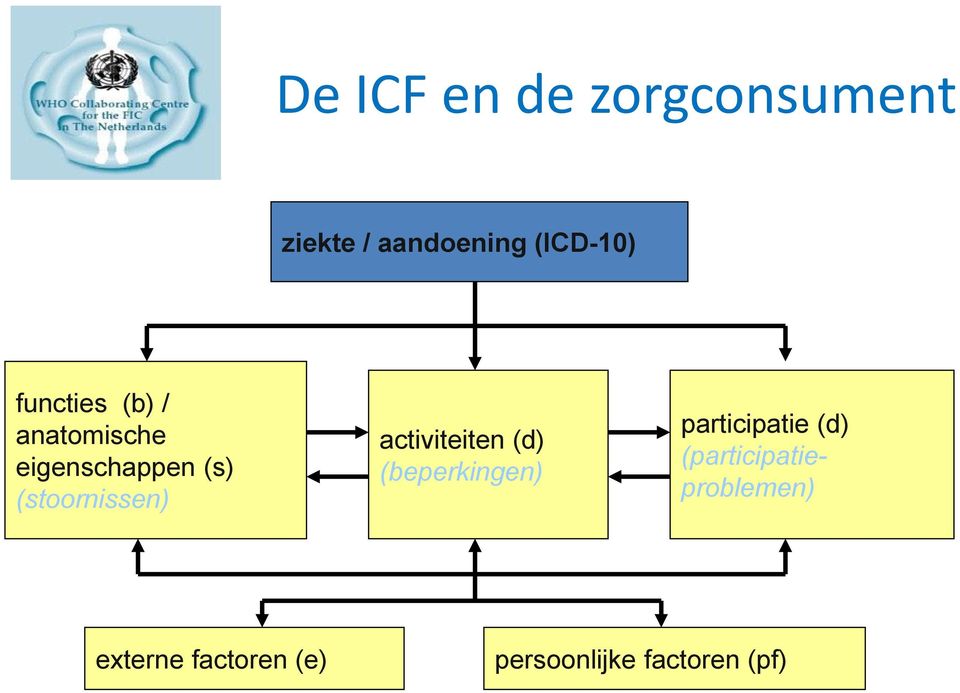 activiteiten (d) (beperkingen) participatie (d)