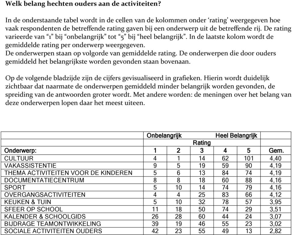 De rating varieerde van 1 bij onbelangrijk tot 5 bij heel belangrijk. In de laatste kolom wordt de gemiddelde rating per onderwerp weergegeven. De onderwerpen staan op volgorde van gemiddelde rating.