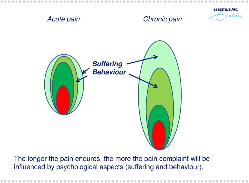 more the pain complaint will be influenced