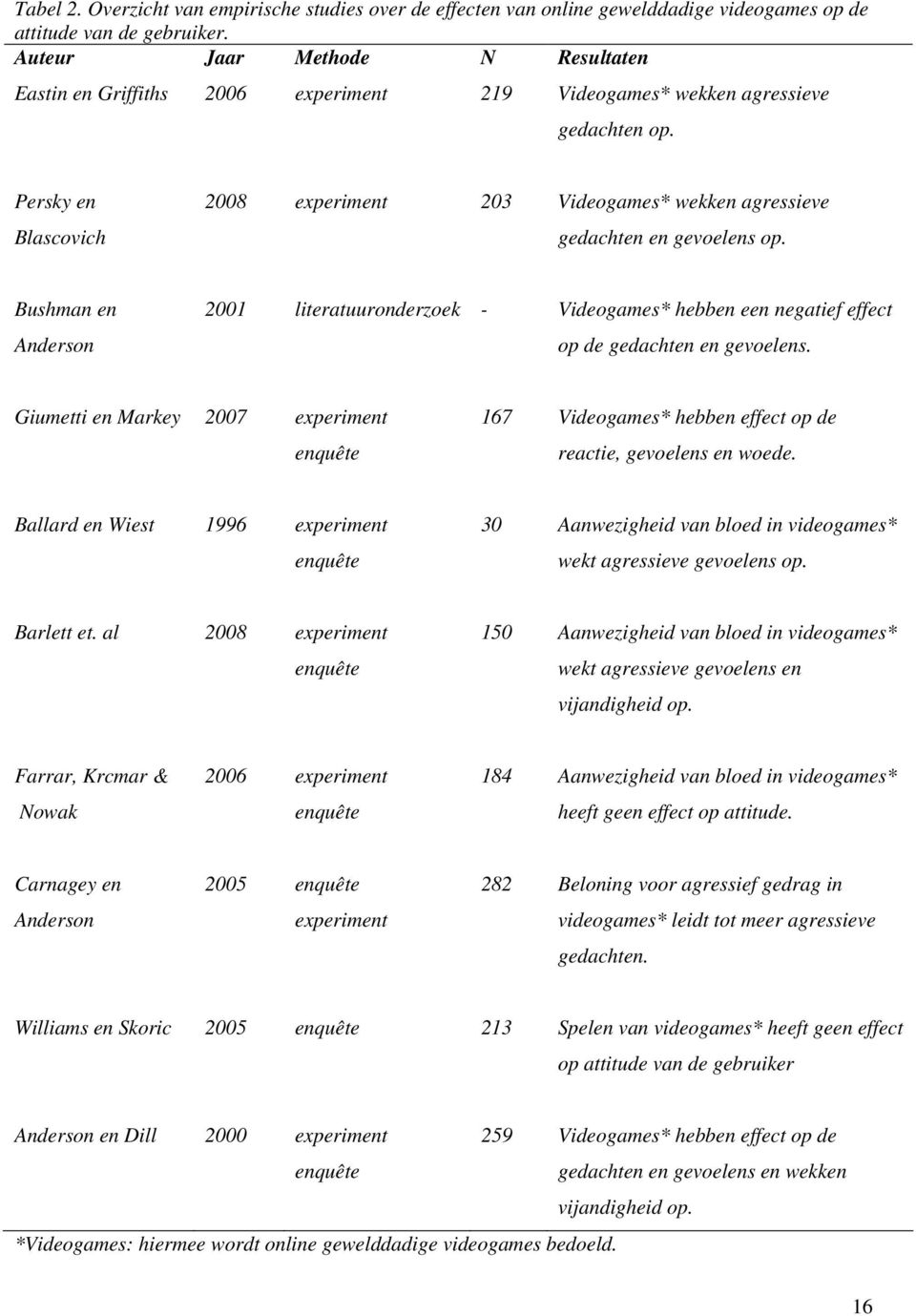 Persky en Blascovich 2008 experiment 203 Videogames* wekken agressieve gedachten en gevoelens op.