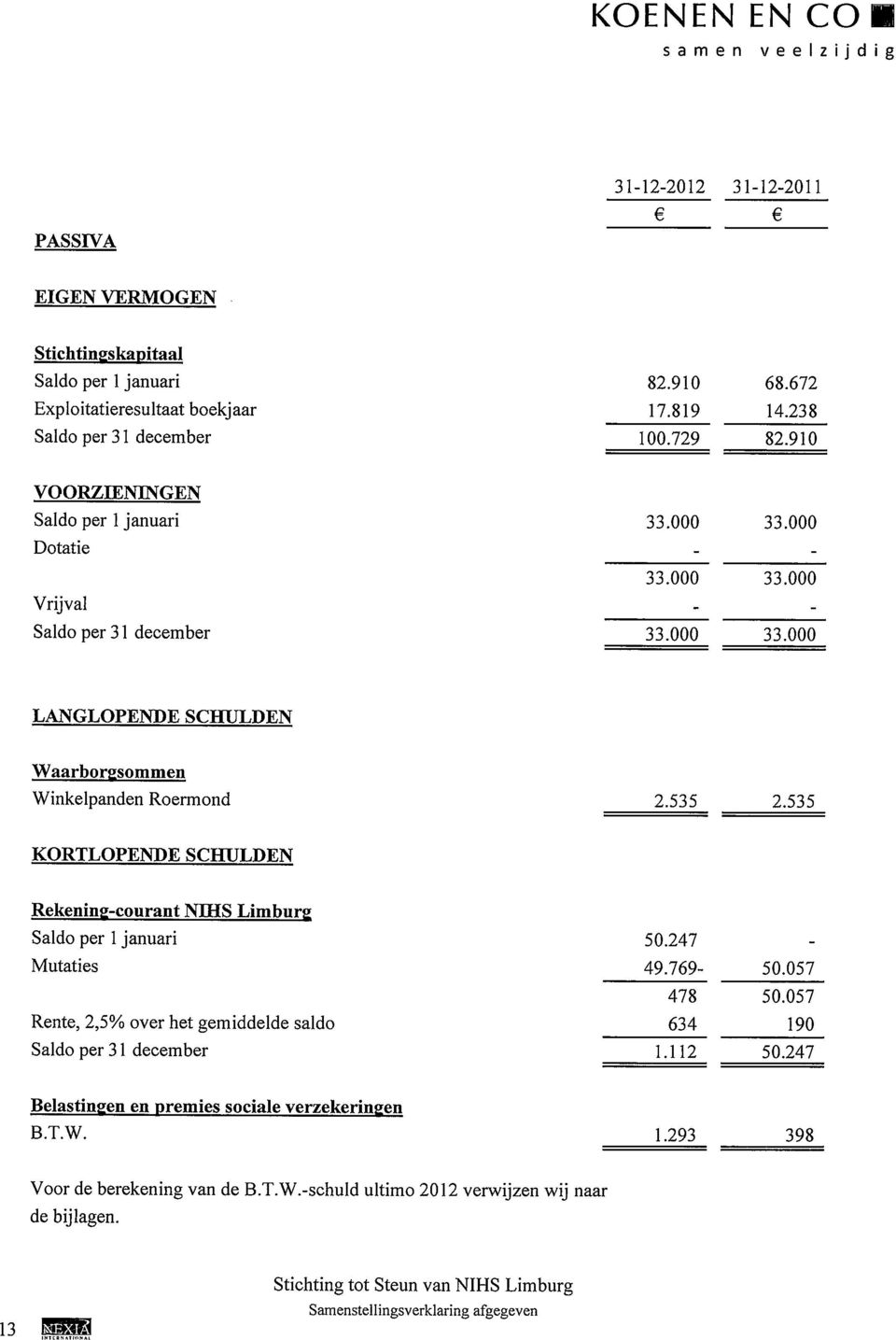 535 2.535 KORTLOPENDE SCHULDEN Rekening-courant NIHS Limburg Saldo per 1 januari Mutaties Rente, 2,5% over het gemiddelde saldo Saldo per 31 december 50.247 49.769-478 634 1.112 50.057 50.