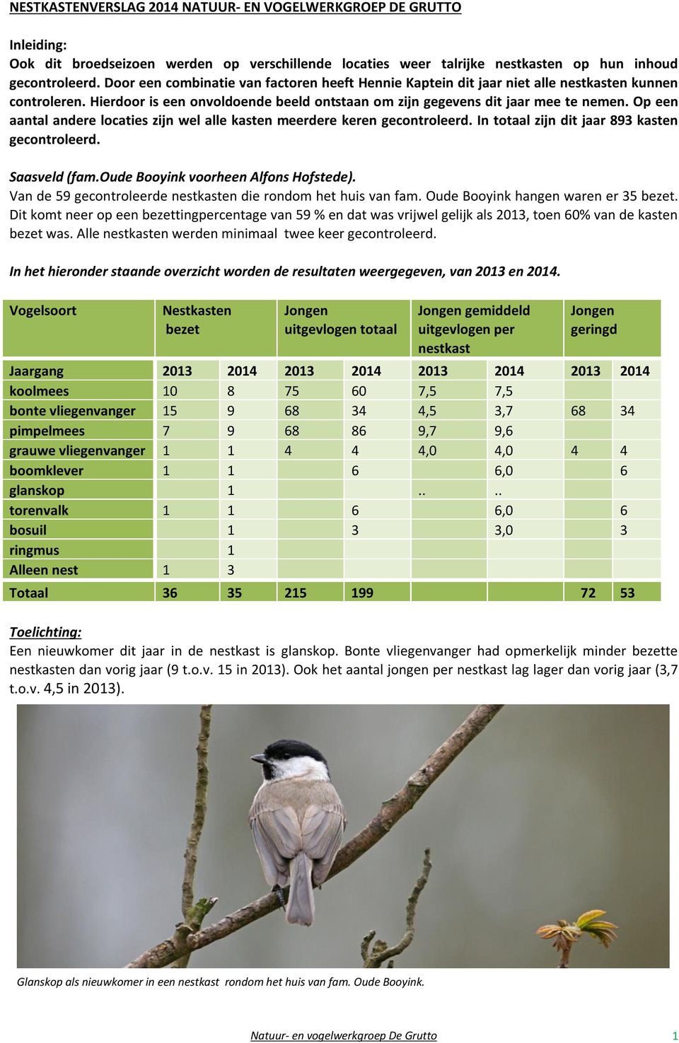 Op een aantal andere locaties zijn wel alle kasten meerdere keren gecontroleerd. In totaal zijn dit jaar 893 kasten gecontroleerd. Saasveld (fam.oude Booyink voorheen Alfons Hofstede).