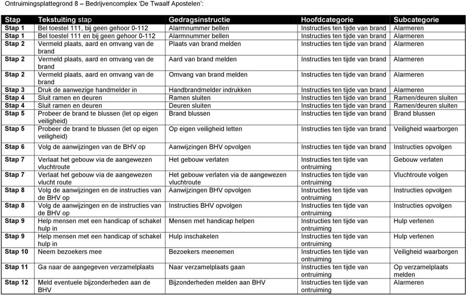 brand Stap 2 Vermeld plaats, aard en omvang van de Aard Instructies ten Alarmeren brand Stap 2 Vermeld plaats, aard en omvang van de Omvang Instructies ten Alarmeren brand Stap 3 Druk de aanwezige