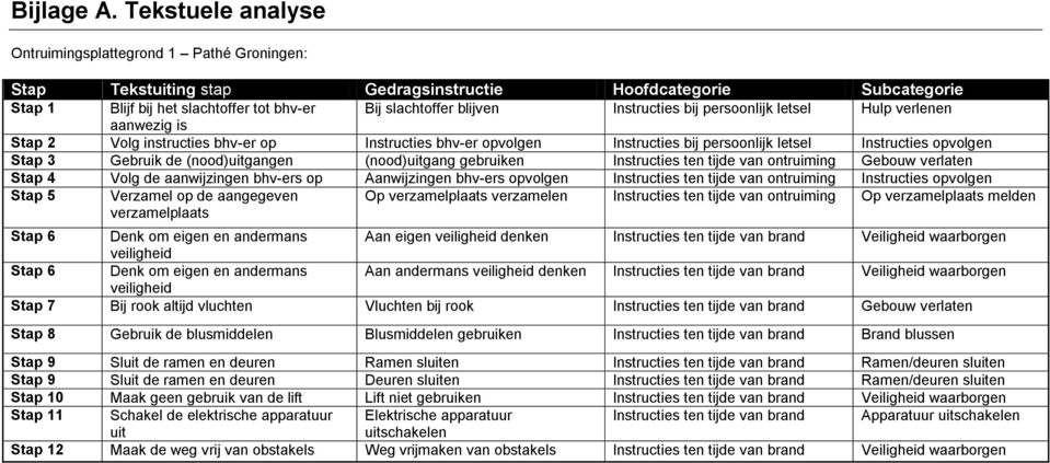 Instructies bij Hulp verlenen aanwezig is Stap 2 Volg instructies bhver op Instructies bhver Instructies bij Instructies Stap 3 Gebruik de (nood)uitgangen (nood)uitgang gebruiken Instructies ten