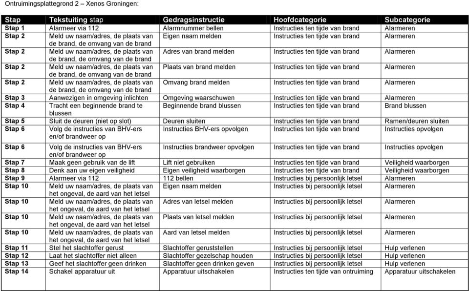 brand Stap 2 Meld uw naam/adres, de plaats van Plaats Instructies ten Alarmeren de brand, de omvang van de brand Stap 2 Meld uw naam/adres, de plaats van Omvang brand Instructies ten Alarmeren de