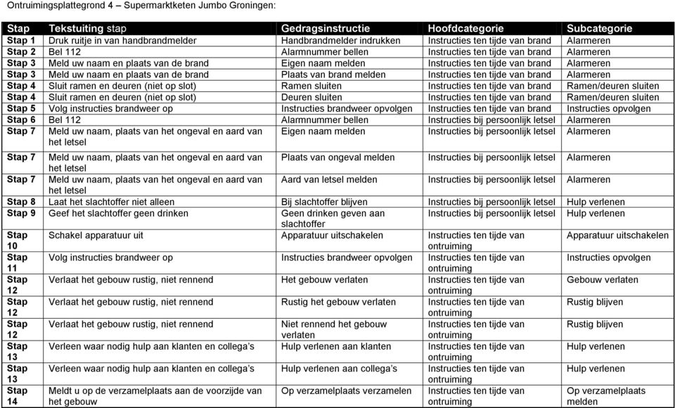 de brand Plaats Instructies ten Alarmeren Stap 4 Sluit ramen en deuren (niet op slot) Ramen sluiten Instructies ten Ramen/deuren sluiten Stap 4 Sluit ramen en deuren (niet op slot) Deuren sluiten