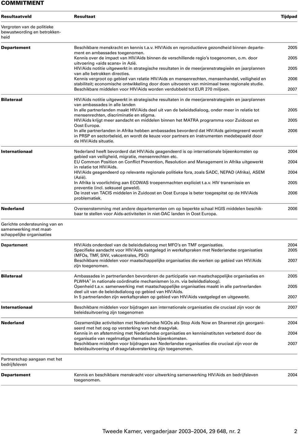 HIV/Aids notitie uitgewerkt in strategische resultaten in de meerjarenstrategieën en jaarplannen van alle betrokken directies.