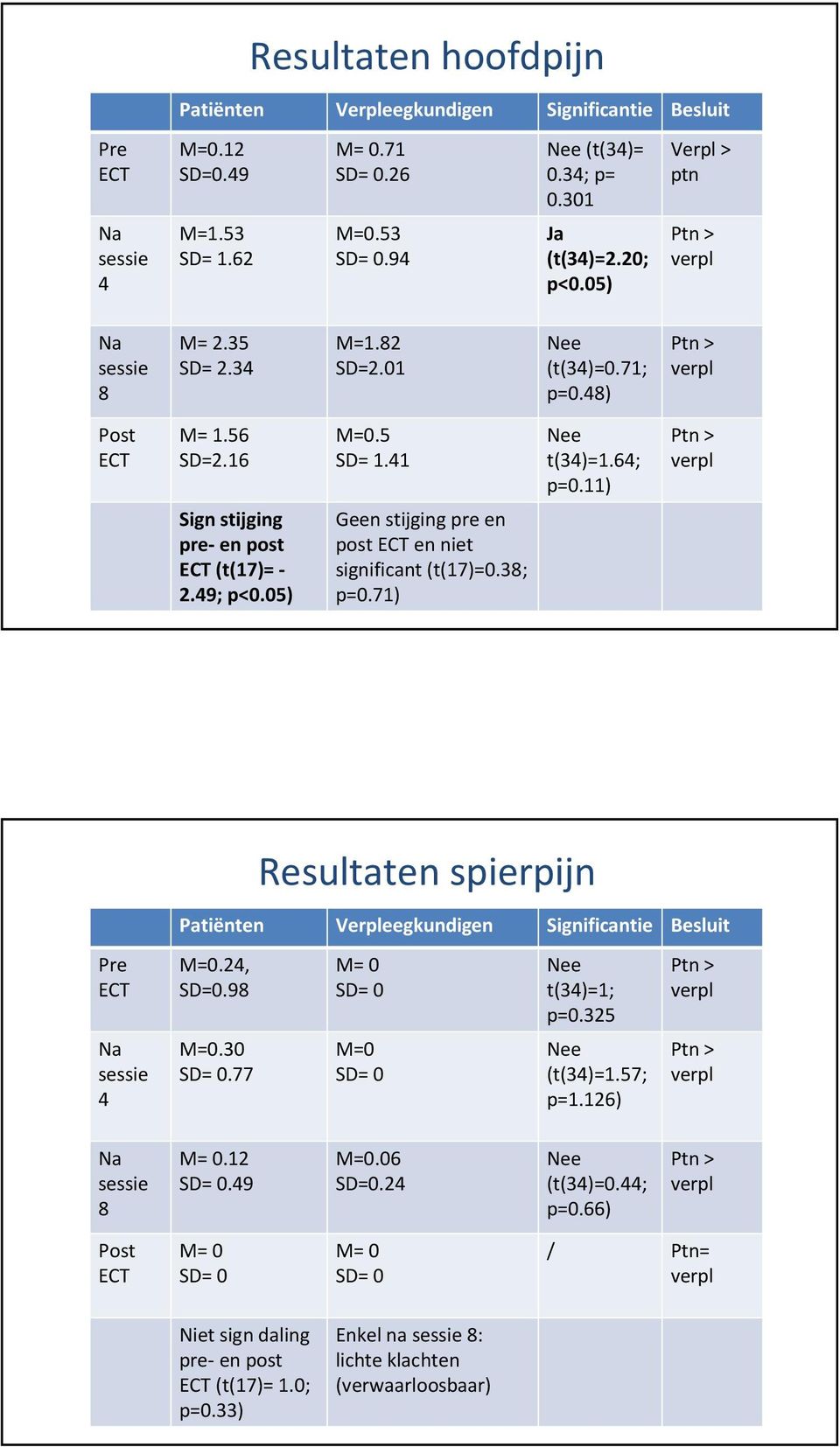 05) Geen stijging pre en post ECT en niet significant (t(17)=0.38; p=0.71) Resultaten spierpijn Patiënten Verpleegkundigen Significantie Besluit Pre ECT 4 M=0.24, SD=0.98 M=0.30 SD= 0.