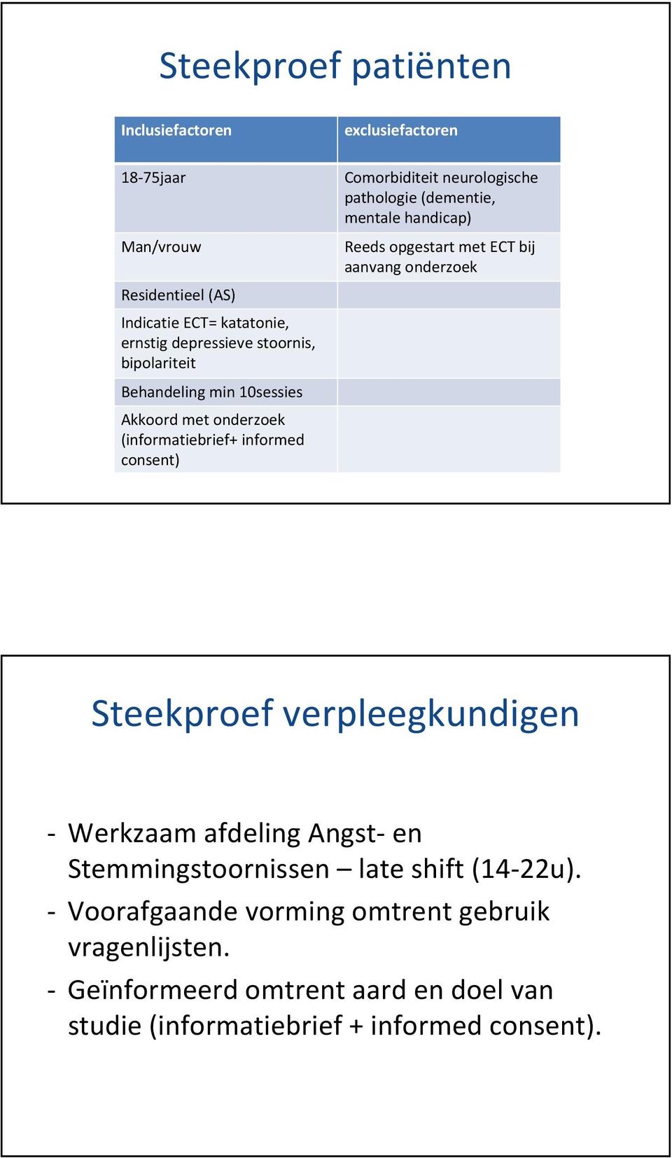 (dementie, mentale handicap) Reeds opgestart met ECT bij aanvang onderzoek Steekproef eegkundigen - Werkzaam afdeling Angst-en Stemmingstoornissen